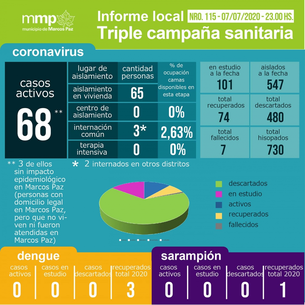 115° INFORME TRIPLE CAMPAÑA SANITARIA.⠀⠀