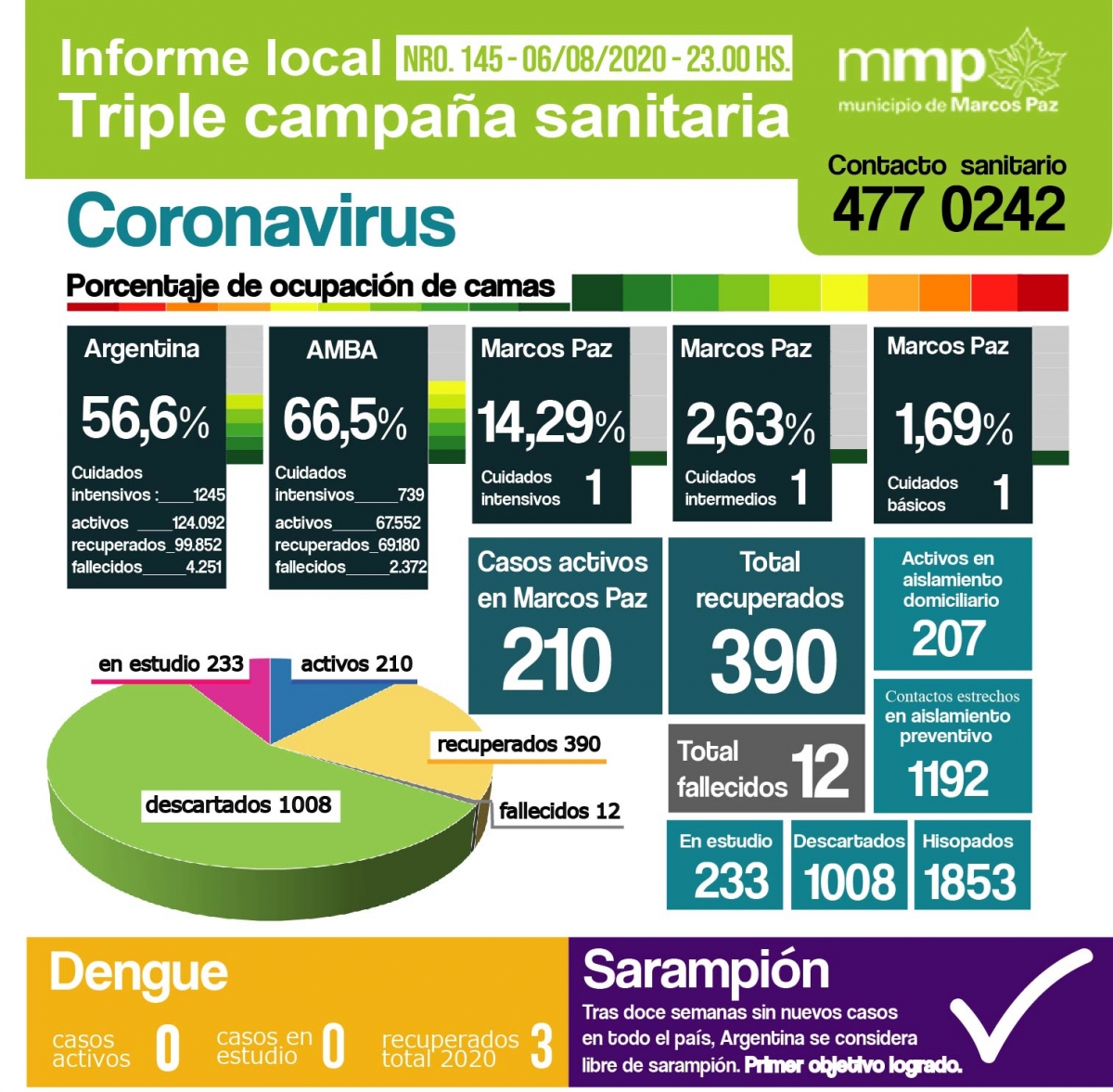 145° INFORME TRIPLE CAMPAÑA SANITARIA.⠀⠀