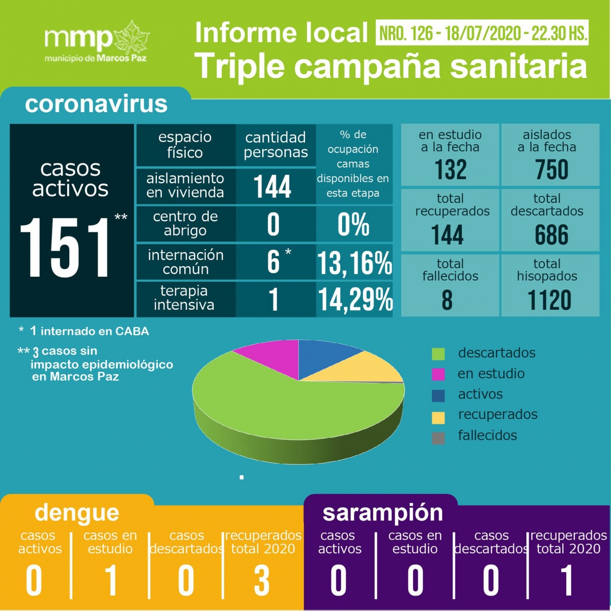 126° INFORME TRIPLE CAMPAÑA SANITARIA.⠀⠀