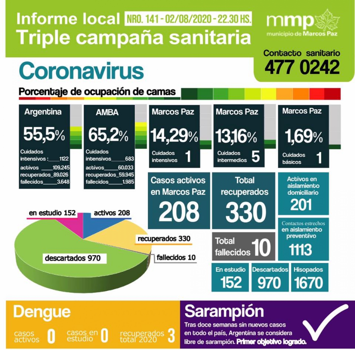 141° INFORME TRIPLE CAMPAÑA SANITARIA.⠀⠀