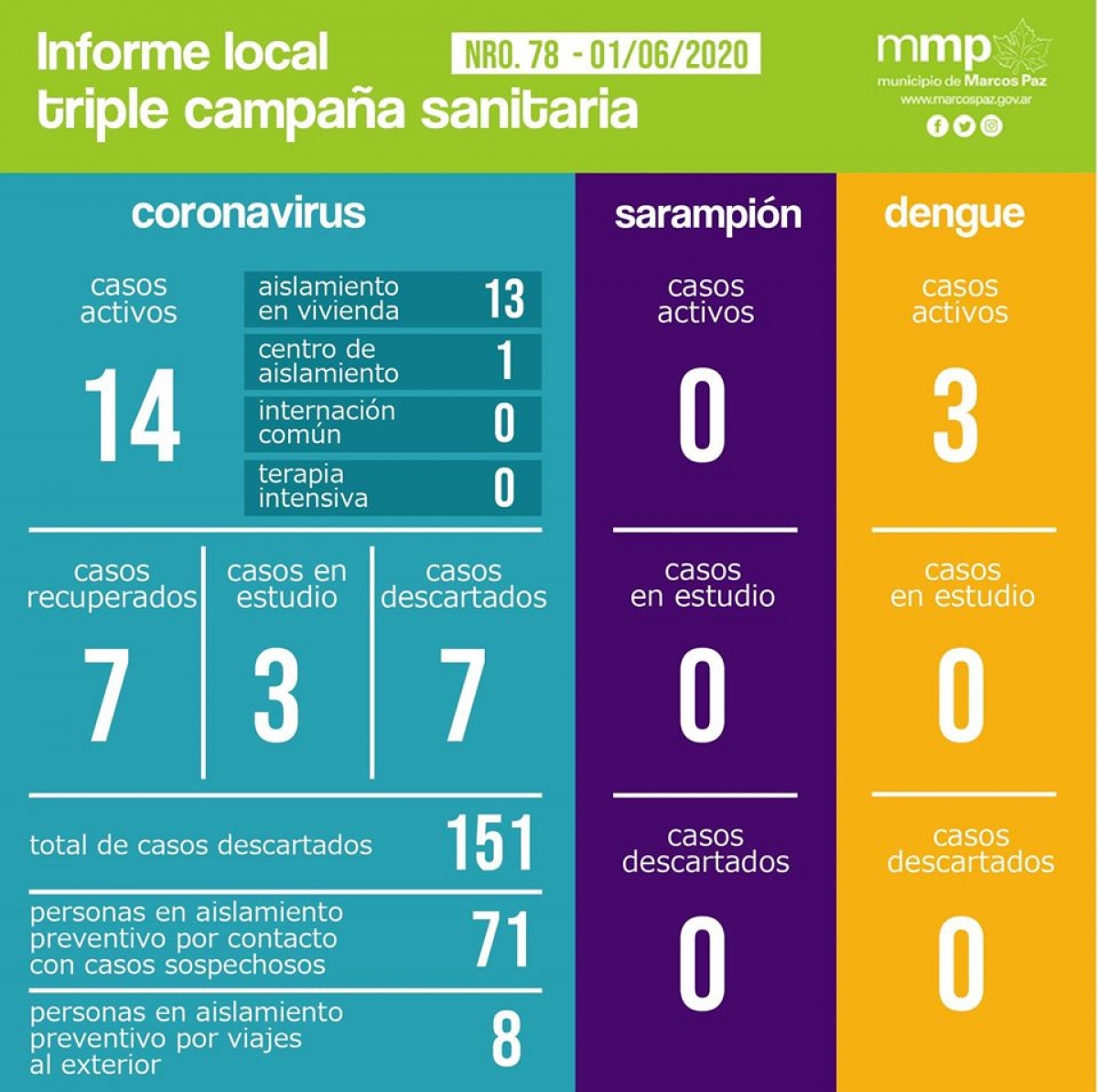 78° INFORME TRIPLE CAMPAÑA SANITARIA.