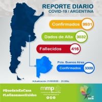 Reporte diario del coronavirus.