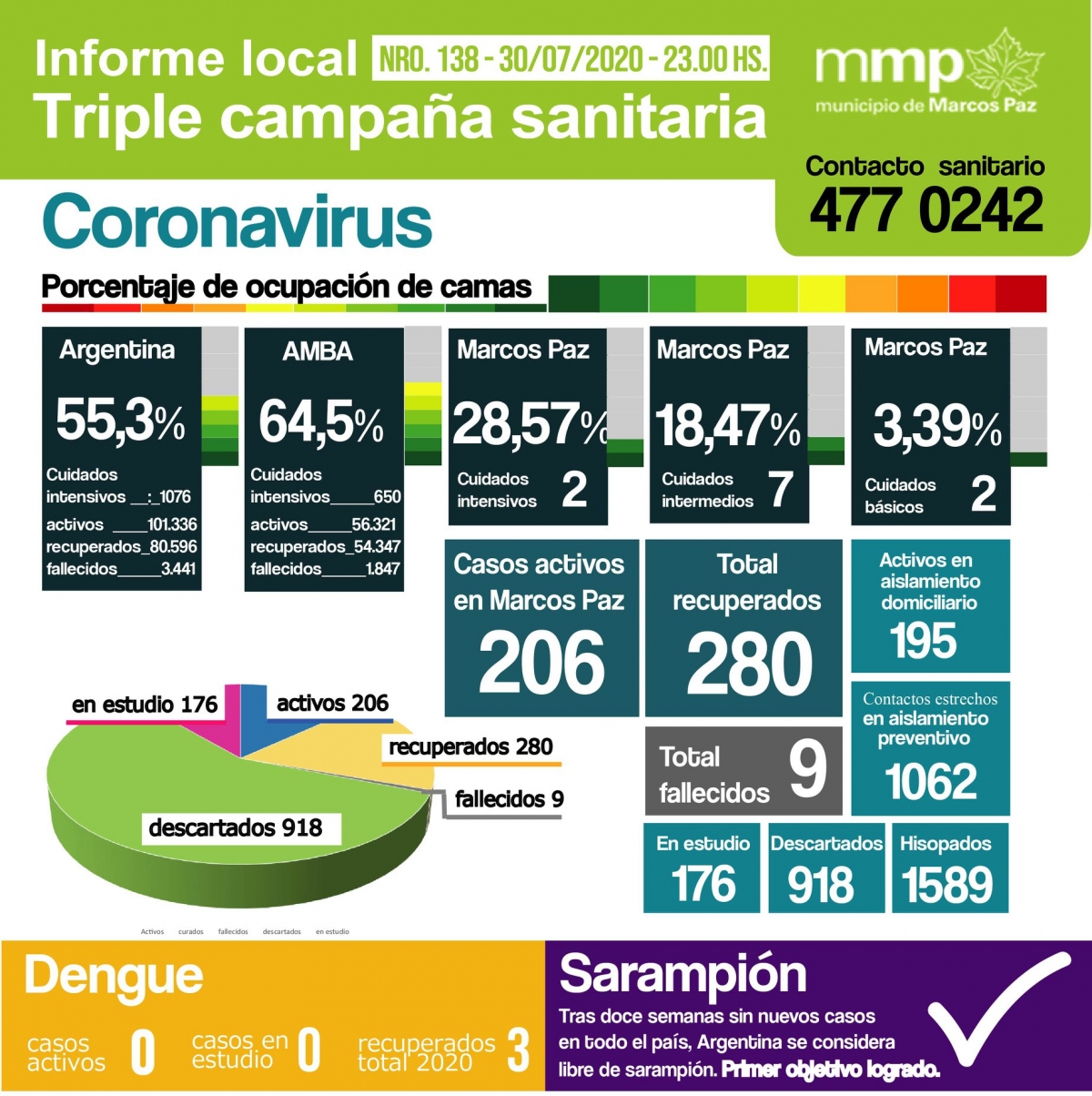 138° INFORME TRIPLE CAMPAÑA SANITARIA.⠀⠀