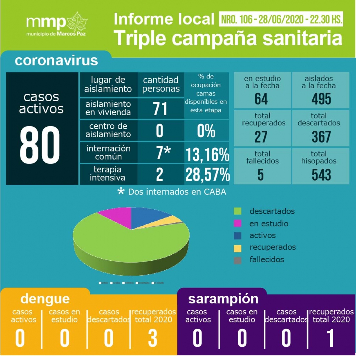 106° INFORME TRIPLE CAMPAÑA SANITARIA.⠀⠀