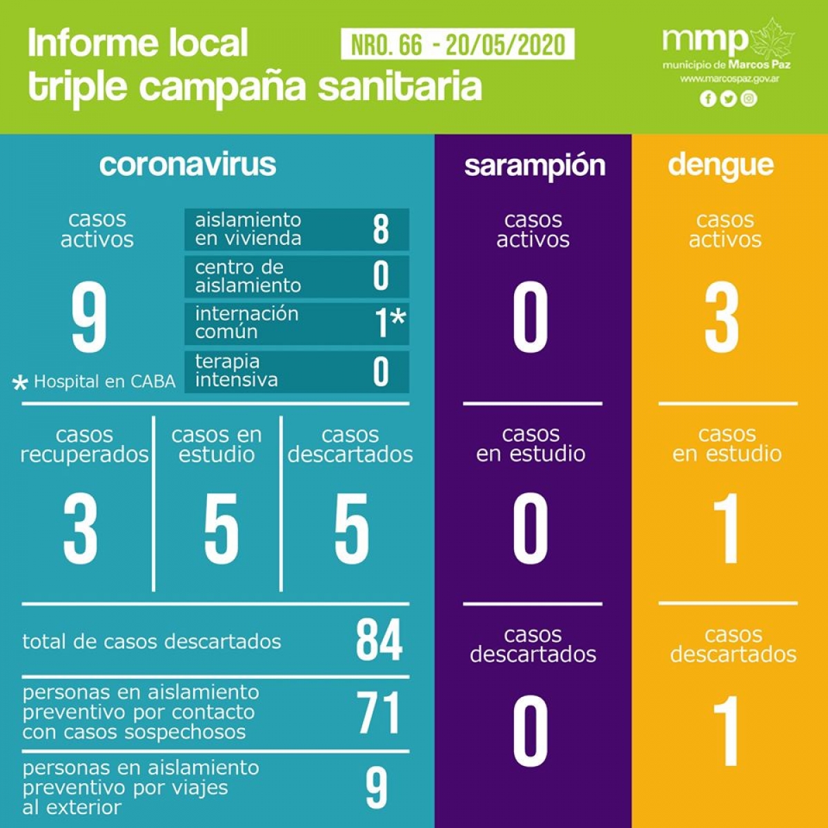 66° INFORME TRIPLE CAMPAÑA SANITARIA.