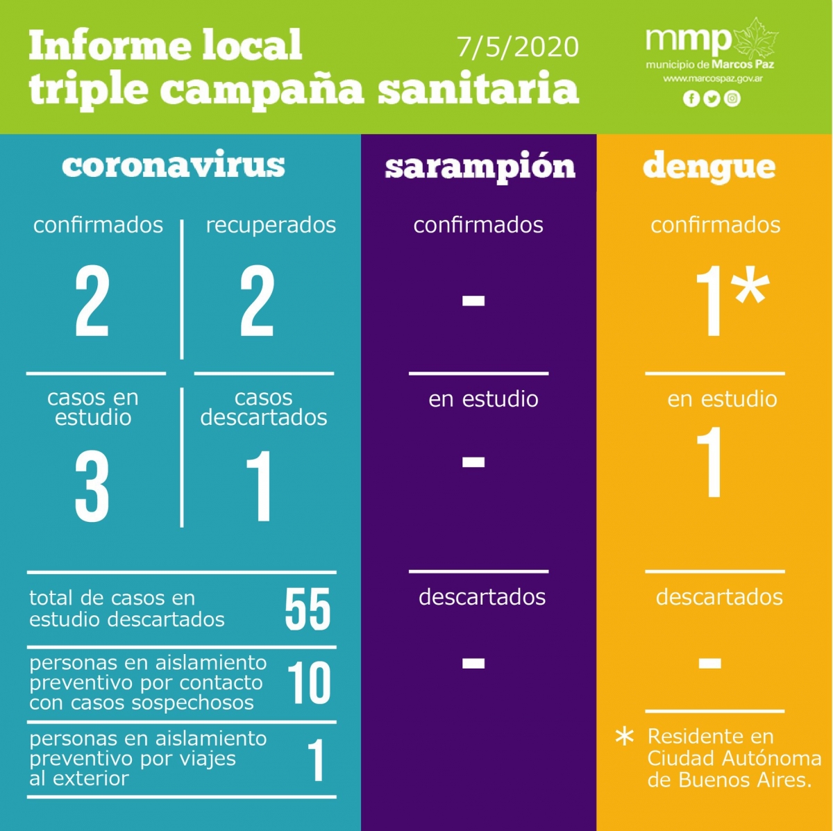 53° INFORME TRIPLE CAMPAÑA SANITARIA.