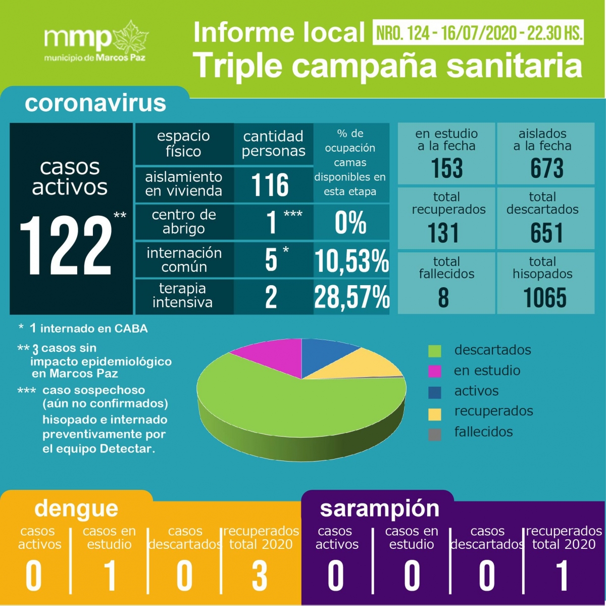 124° INFORME TRIPLE CAMPAÑA SANITARIA.⠀⠀