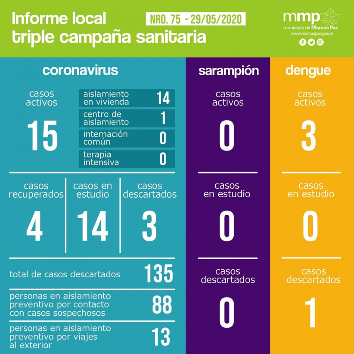 75° INFORME TRIPLE CAMPAÑA SANITARIA.