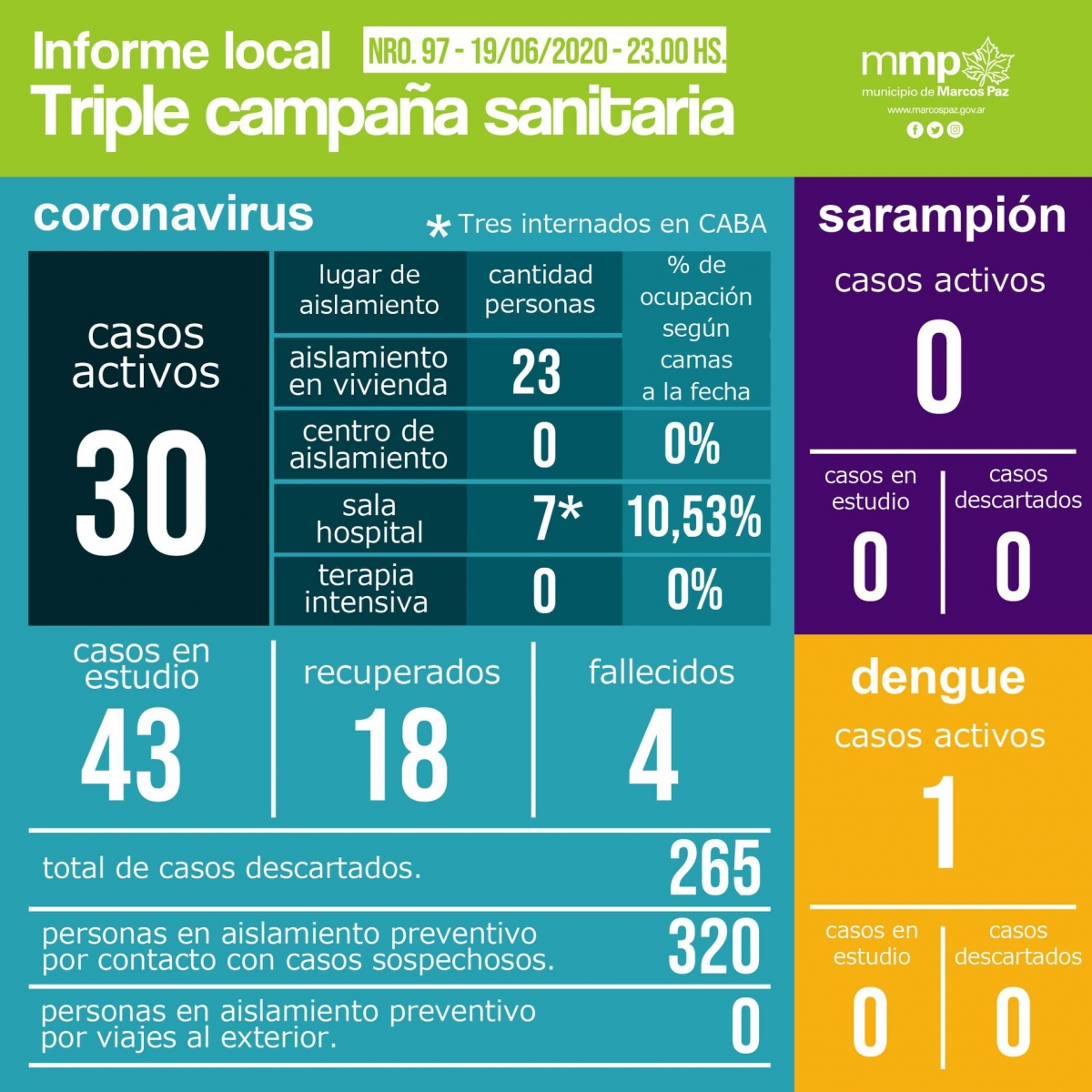 ﻿97° INFORME TRIPLE CAMPAÑA SANITARIA.⠀⠀