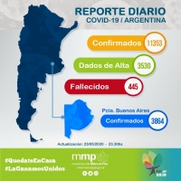 Reporte diario del coronavirus.