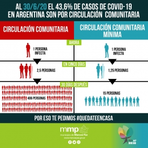 Al 30/06 el 43,6% de los casos en Argentina son por circulación comunitaria.