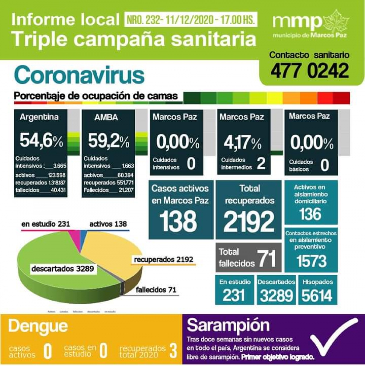 232° INFORME TRIPLE CAMPAÑA SANITARIA