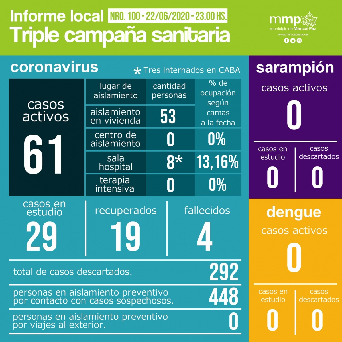 100° INFORME TRIPLE CAMPAÑA SANITARIA.⠀⠀