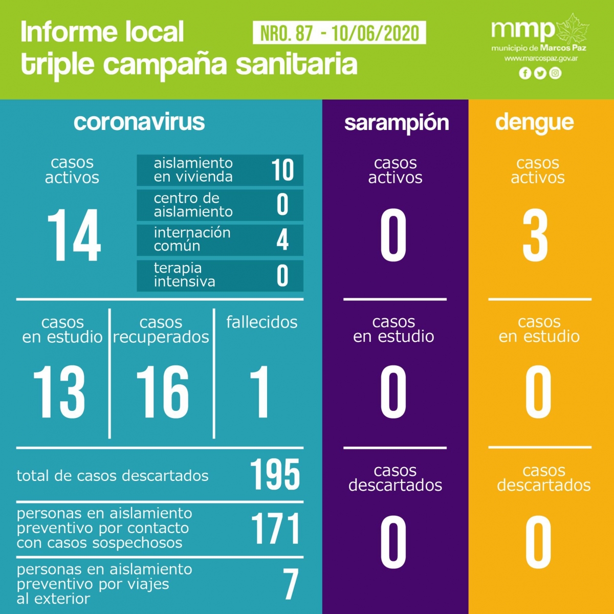 87° INFORME TRIPLE CAMPAÑA SANITARIA.