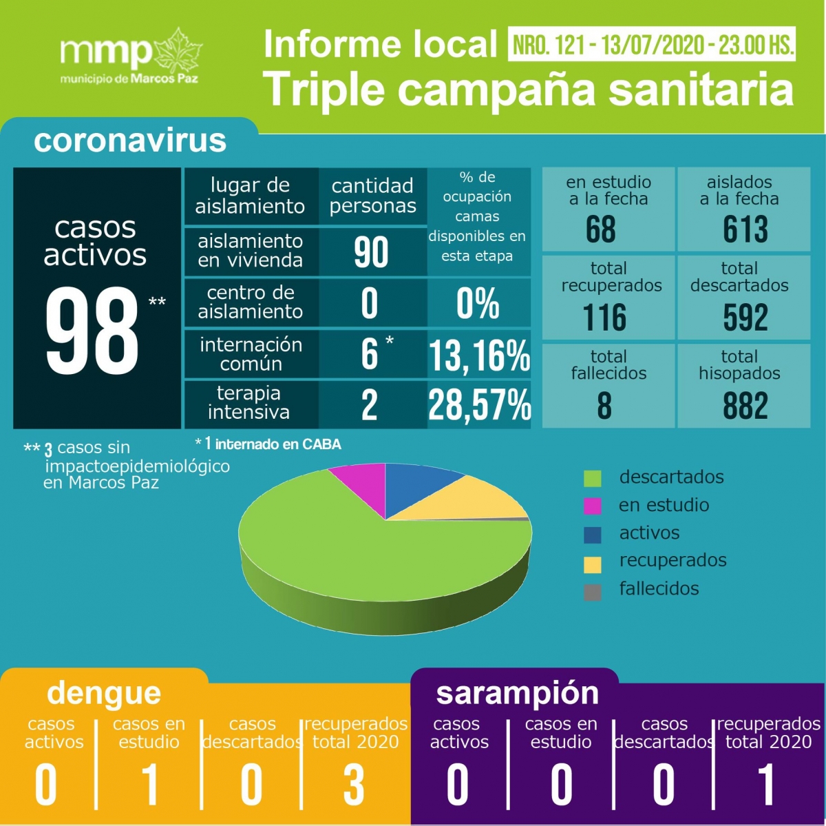 121° INFORME TRIPLE CAMPAÑA SANITARIA.⠀⠀