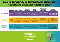 Sarampión, dengue y coronavirus