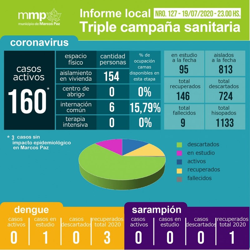 127° INFORME TRIPLE CAMPAÑA SANITARIA.⠀⠀