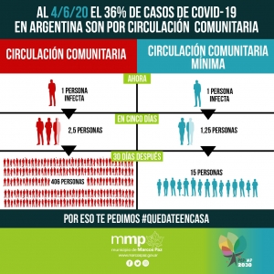 Quedate en casa, evitemos la circulación comunitaria.